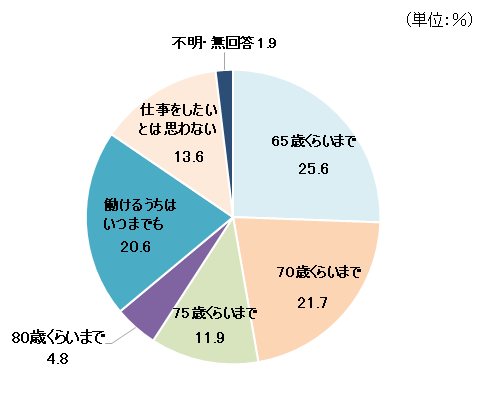 60歳以上の就労希望年齢