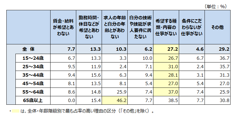 仕事につけない理由2024