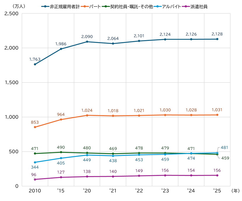 図表_非正規雇用者数の推移2025