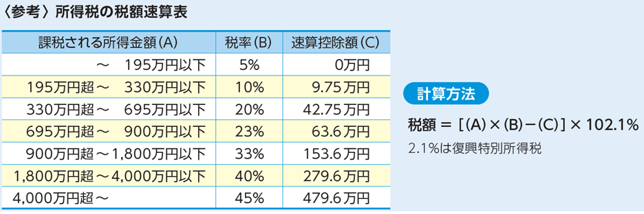 図表_所得税の税額速算表