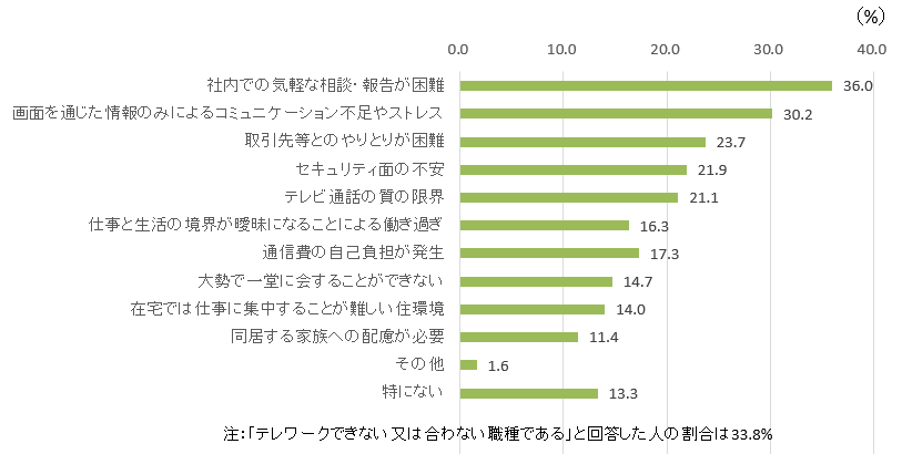 テレワーク・不便な点2023