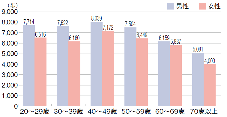 1日あたりの歩数2023