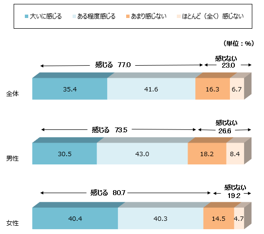 R7スポーツの実施状況等に関する世論調査