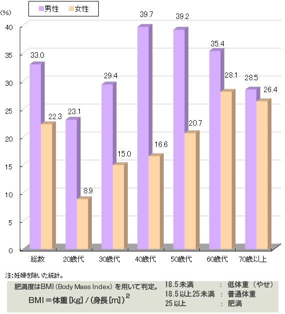 肥満者の割合（20歳以上）