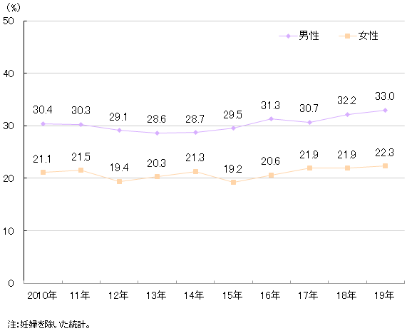 肥満者の割合（20歳以上）