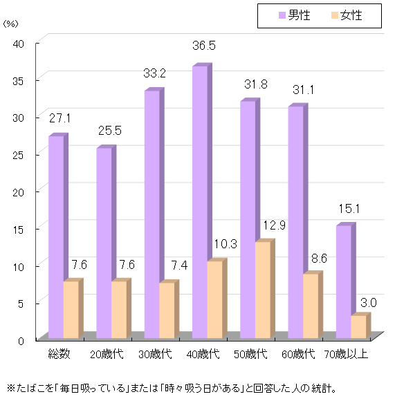 たばこを吸っている人の割合はどれくらい より豊かな人生に向けた生活設計 ひと目でわかる生活設計情報 公益財団法人 生命保険文化センター