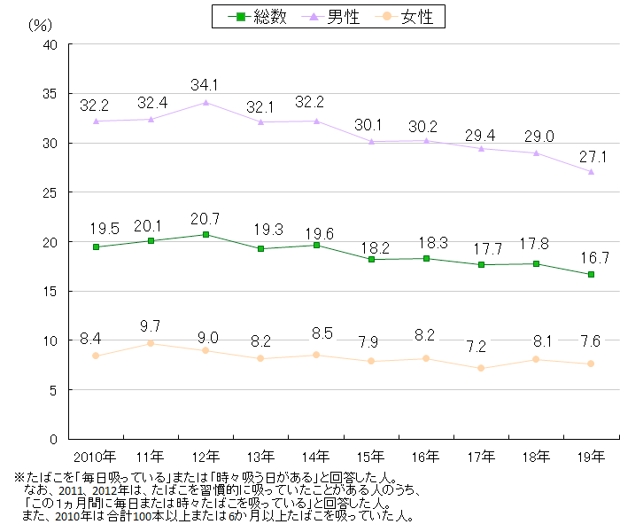  現在習慣的に喫煙している人の割合の年次推移（20歳以上）