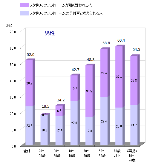 メタボリックシンドロームの状況 （20歳以上）男性