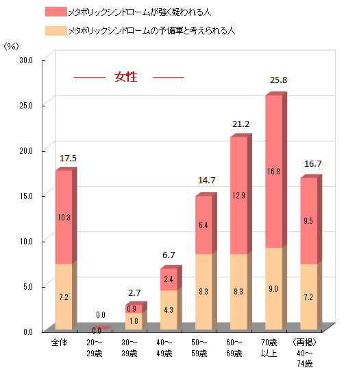 メタボリックシンドロームの状況 （20歳以上）女性