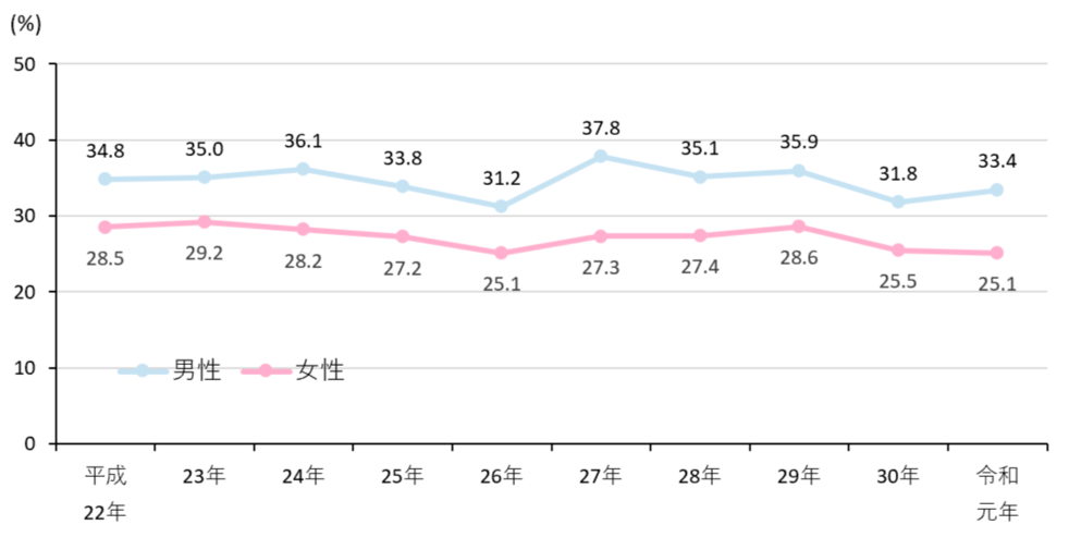 運動習慣のある人の割合の年次推移（20歳以上）