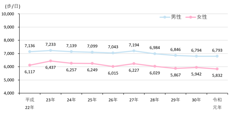 1日当たりの平均歩数の年次推移（20歳以上）
