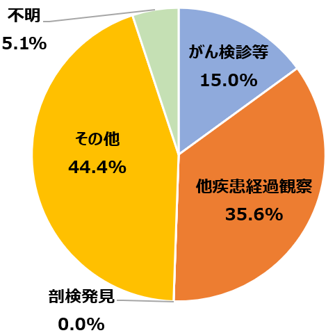 がん発見経緯2023