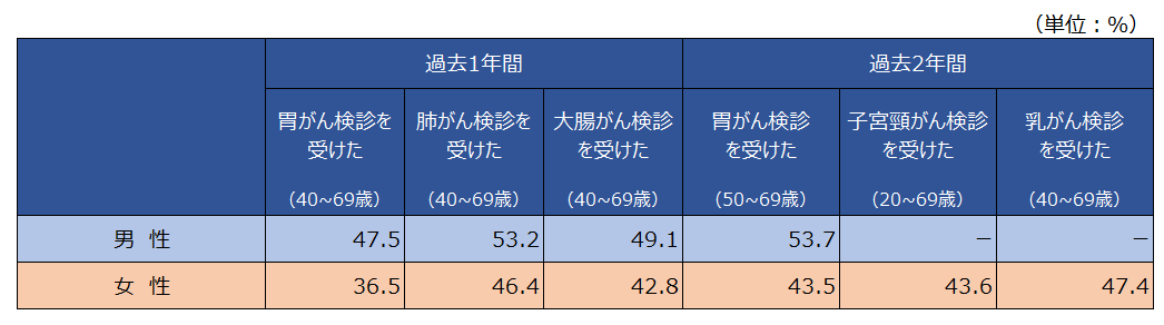 がん検診受診割合（性別・複数回答）