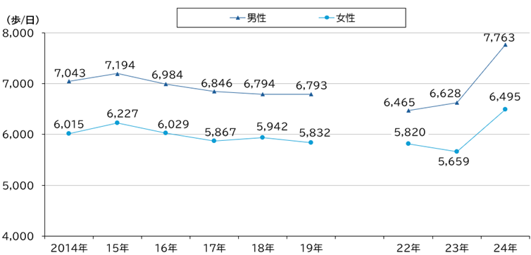 図表_1日あたりの平均歩数_年次推移2024