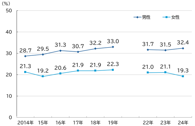 図表_肥満者の割合_年次推移_2024