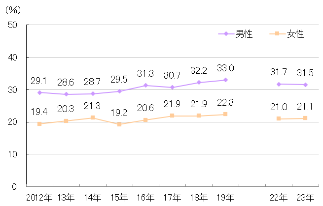 肥満者の割合の年次推移2023