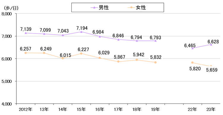 1日あたりの歩数年次推移2023