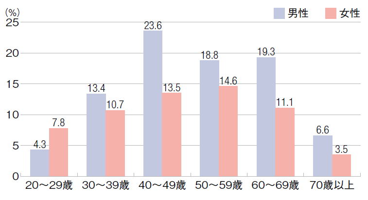 生活習慣病を高める飲酒2023