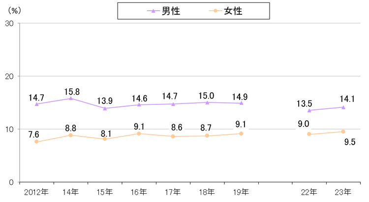 生活習慣病を高める飲酒年次推移2023