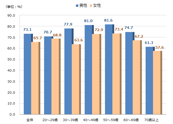 健診・人間ドック受診割合