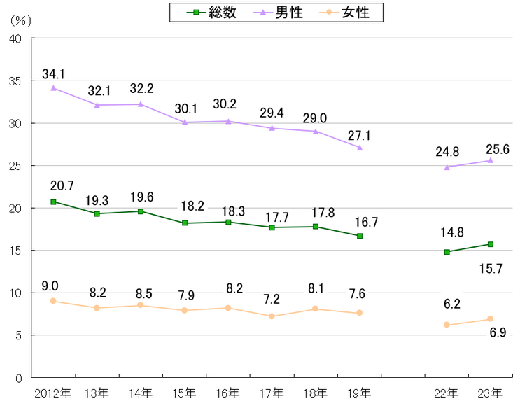 喫煙年次推移2023