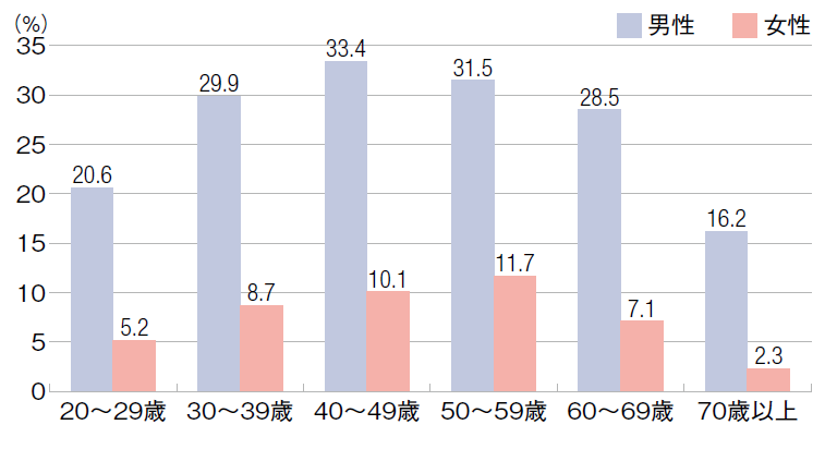 喫煙割合2023