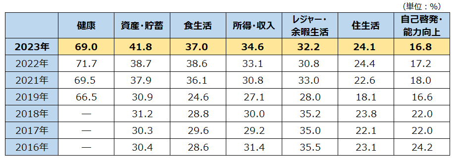 今後の生活で重視したいもの