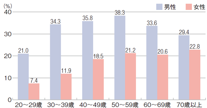 図表_年代別_肥満者の割合2024