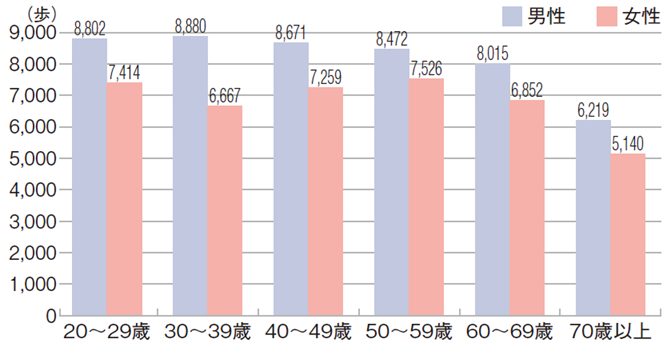 図表_年代別1日あたりの平均歩数2024