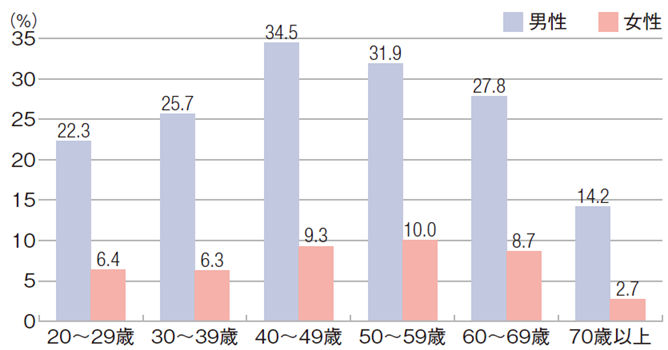 図表_年代別喫煙者割合_2024