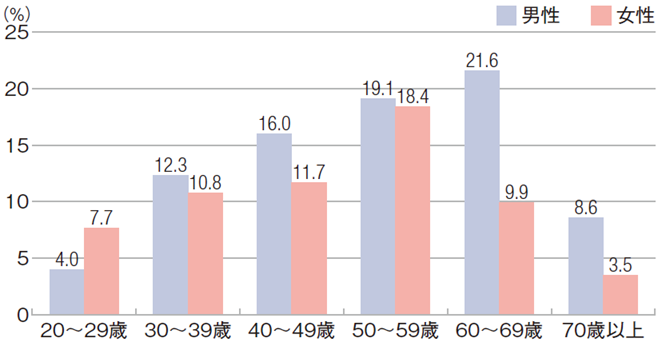 図表_年代別生活習慣病のリスクを高める飲酒をしている人の割合2024