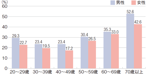 図表_年代別_運動習慣ある人の割合2024
