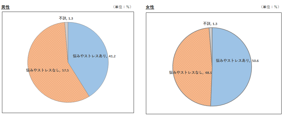 男女別でみた悩みやストレスの有無の画像