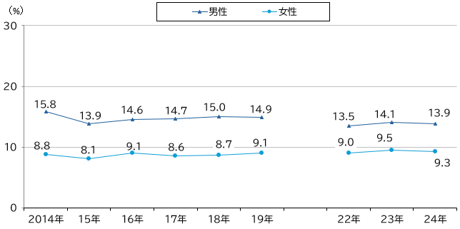 図表_生活習慣病のリスクを高める飲酒_年次推移2024