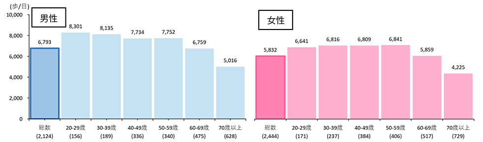 1日当たりの平均歩数（20歳以上）