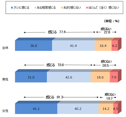 図表_運動不足を感じている人の割合2024