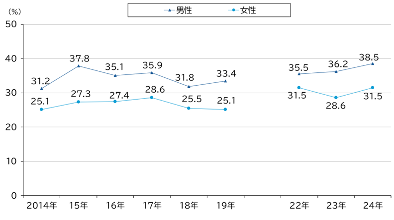 図表_運動習慣のある人の割合_年次推移2024