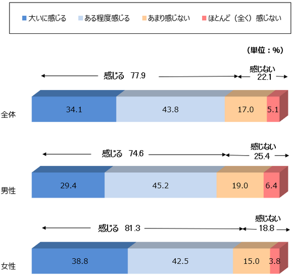 運動不足を感じる2023