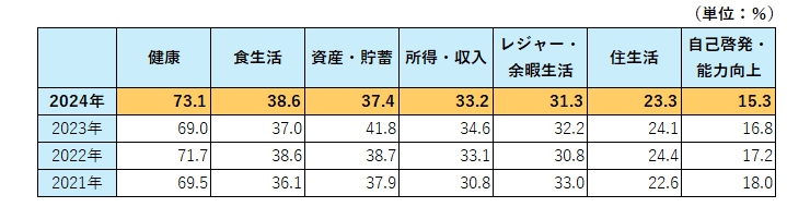 図表_今後の生活の力点_