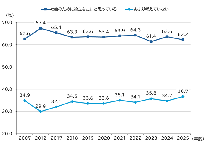 図表_社会貢献意識