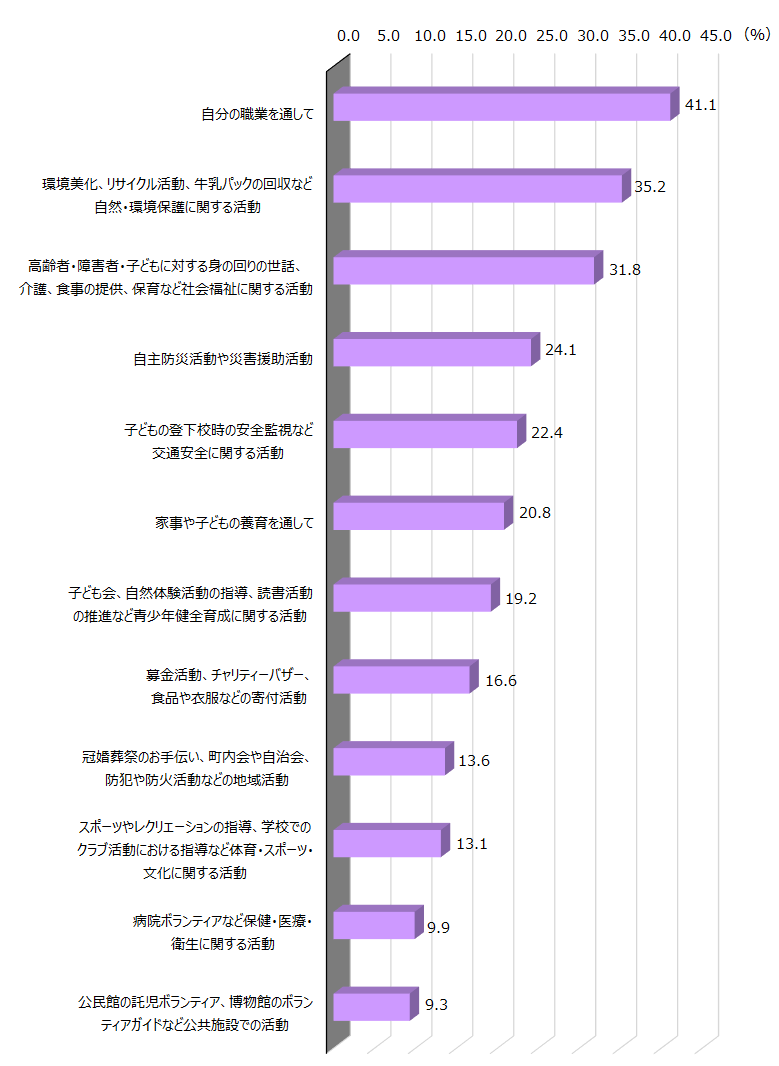 社会への貢献内容（複数回答・上位12項目）2022