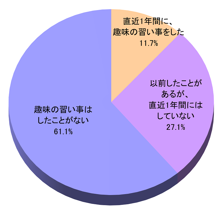 直近1年間の趣味の習い事実施状況2022