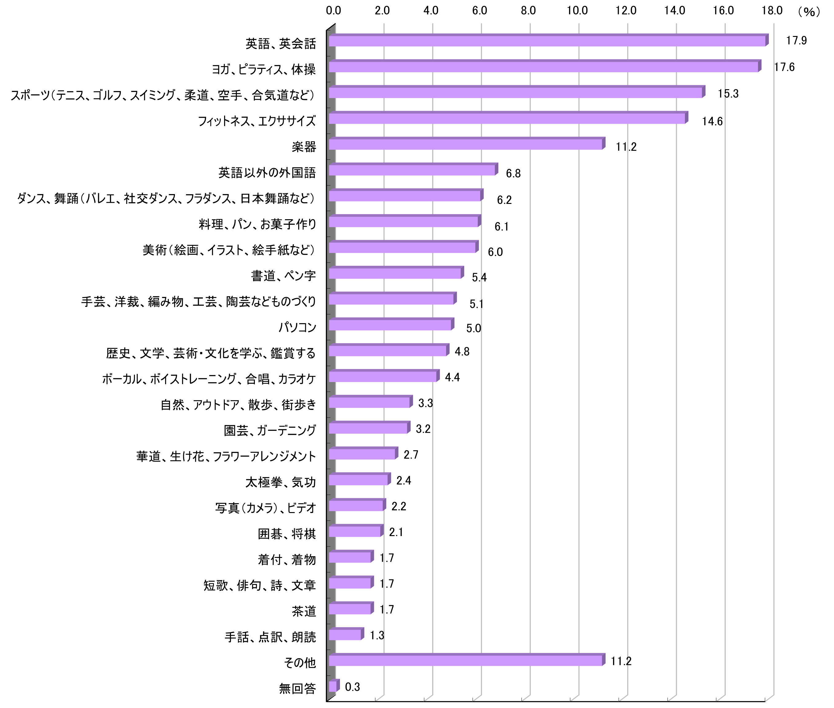 直近1年間に実施した趣味の習い事2022