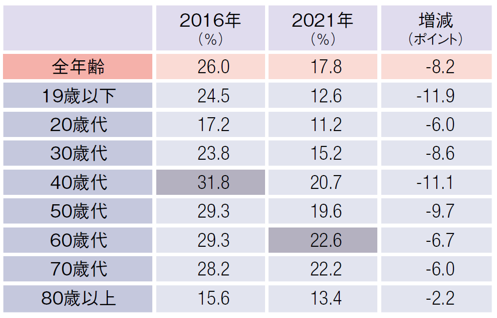 図表_ボランティア活動の年齢階級別行動者率