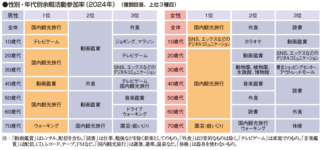 図表_性・年代別余暇活動参加率2025