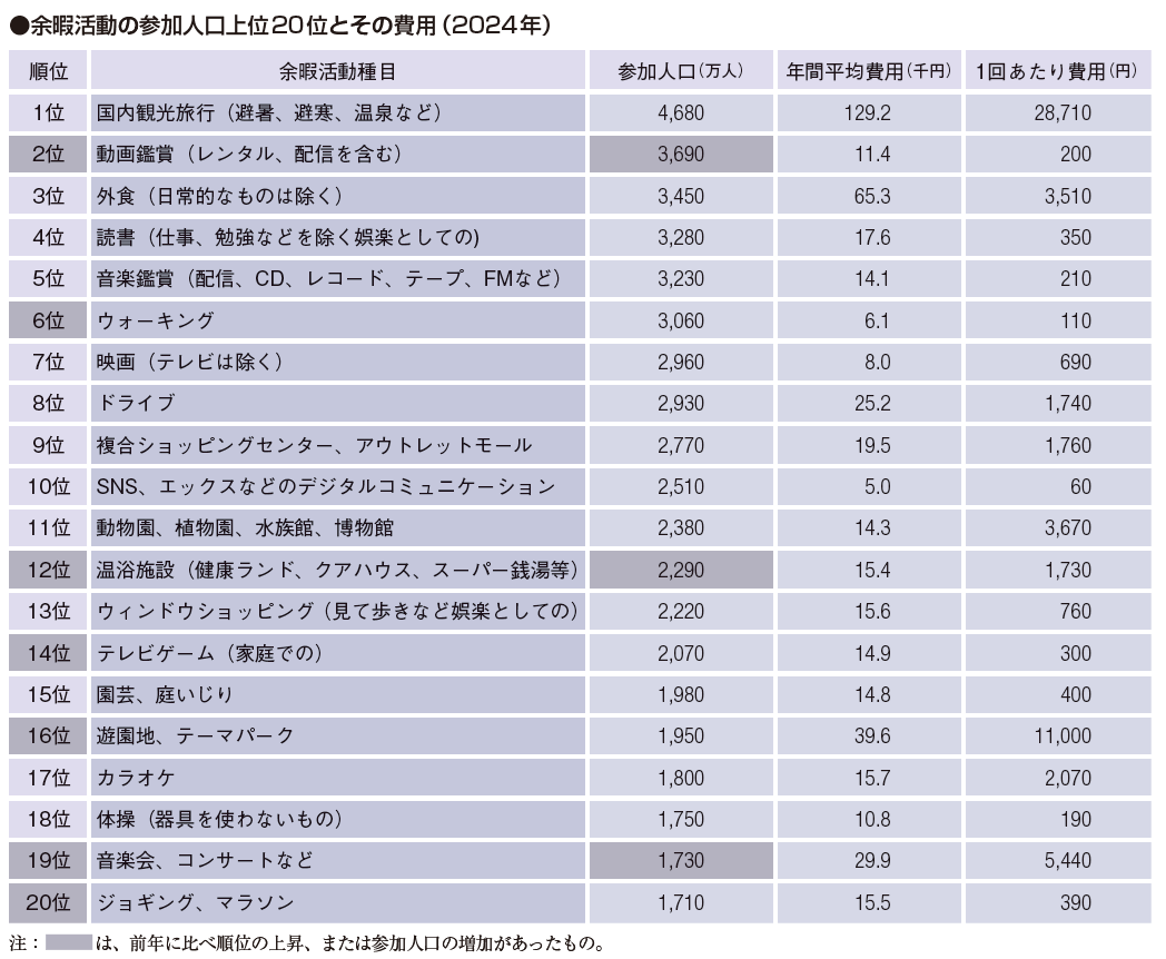 図表_余暇活動の参加人口2025