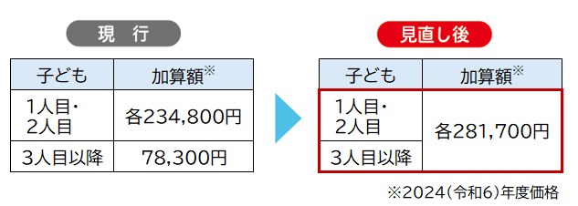 図表_子の加算の充実2028