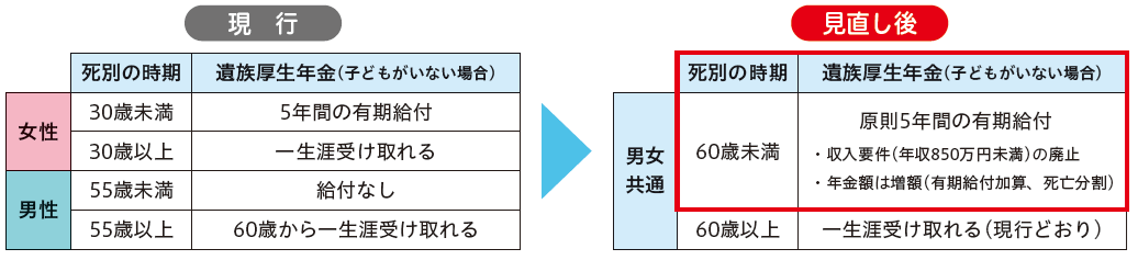 図表_遺族年金_男女差解消・有期給付化