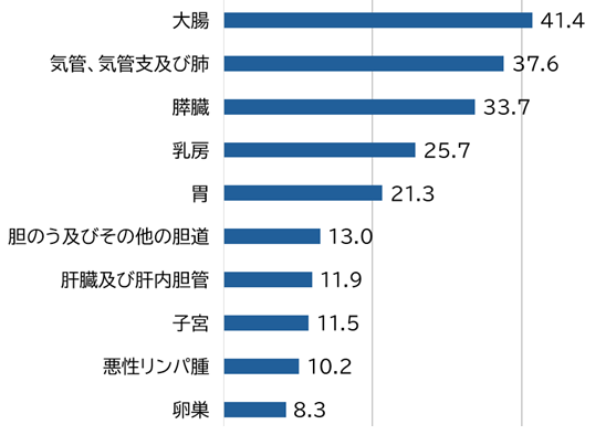 図表_がん死亡率_女性_2024_