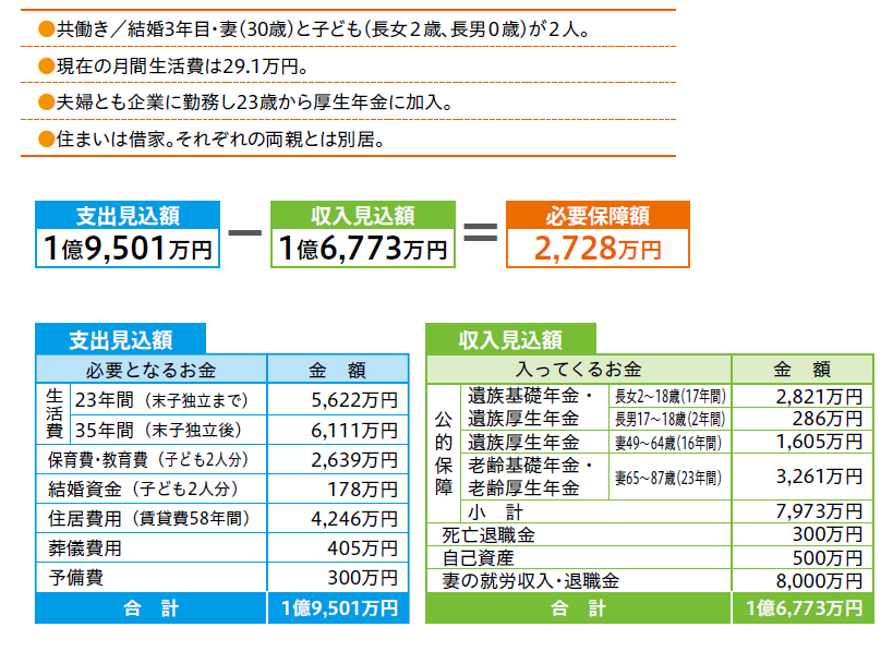 会社員・共働きAさん、32歳男性のケース